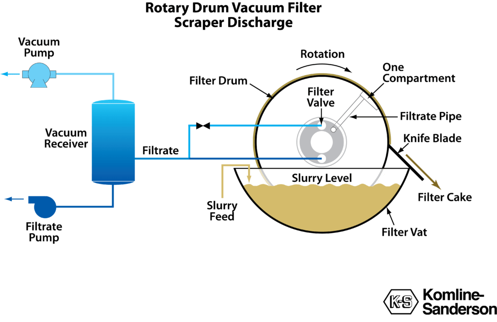 K-S Rotary Drum Vacuum Filters 转鼓真空过滤机